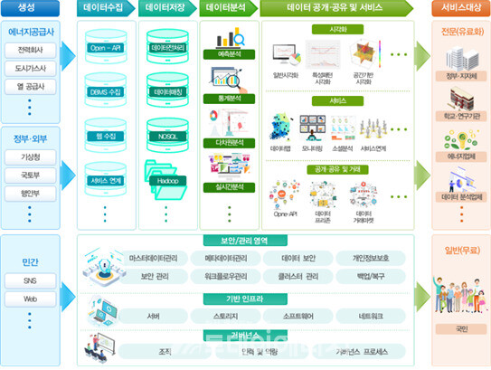 에너지 빅데이터 플랫폼 및 서비스 구성도/한국에너지공단 제공