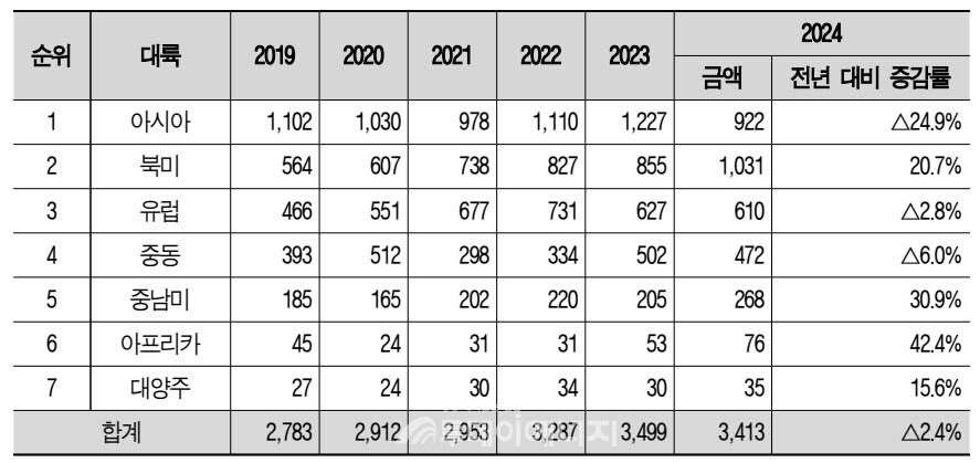 에너지기계 대륙별 수출 현황 (단위: 백만 달러)/기계연 제공