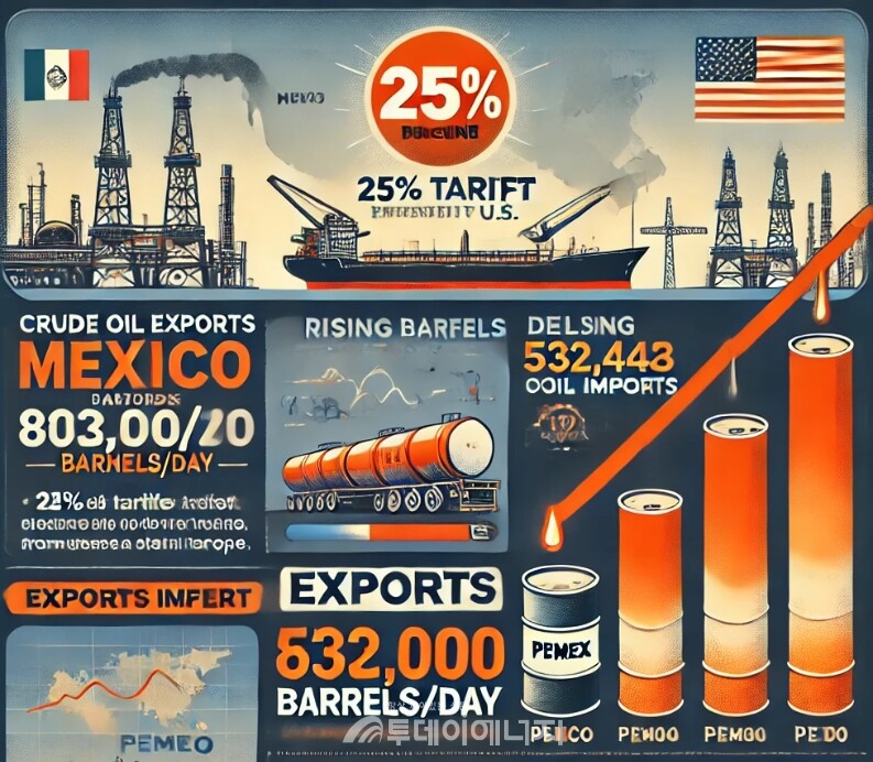 관세 25% 폭탄 맞은 멕시코 원유, 중국·인도 등 아시아 시장 눈 돌린다./ 아미지 편집