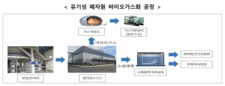 유기성 폐자원 바이오가스화 공정. / 환경부 제공