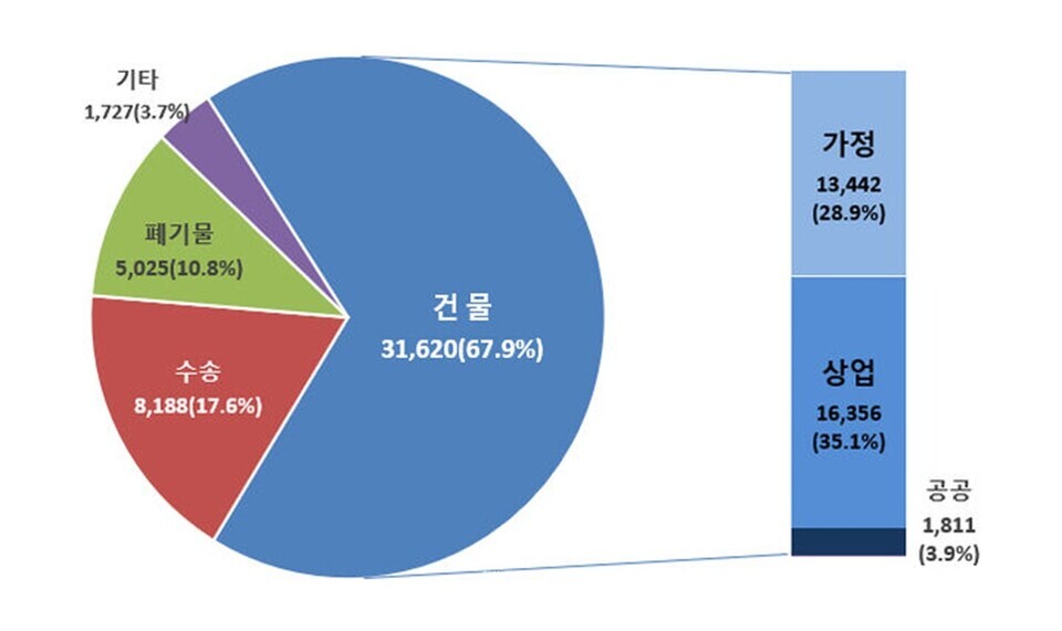 서울시 온실가스 배출현황(2022년 기준). / 서울시 제공