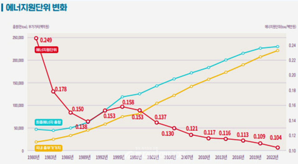 에너지원단위 변화/산업통상자원부 자료