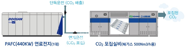 연료전지 및 분리막 탄소포집설비 구성도/한국수력원자력 제공