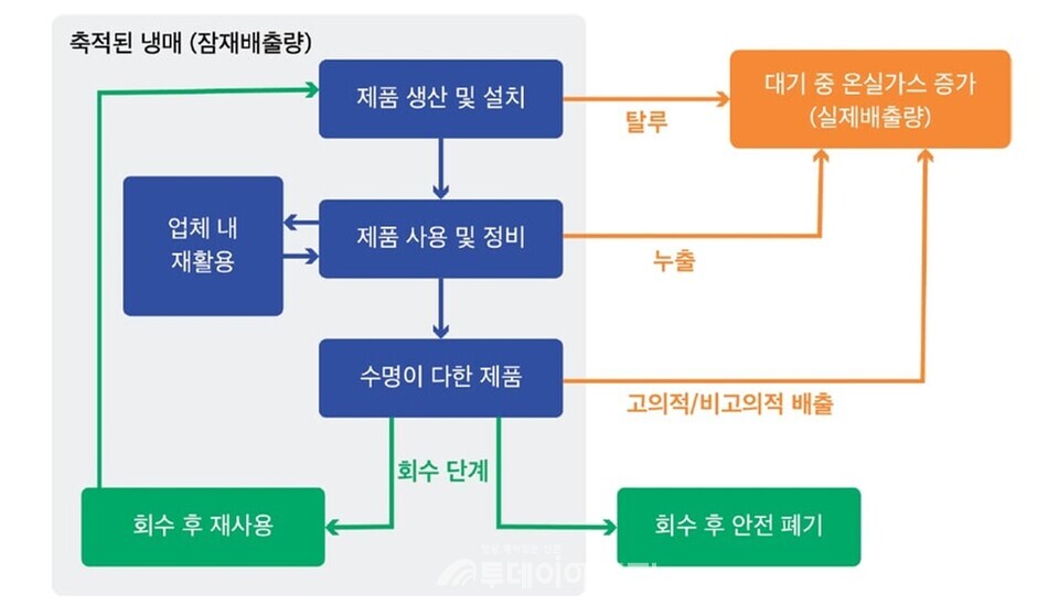 냉매의 전주기 흐름도 및 온실가스 배출 시점. / 기후솔루션 제공