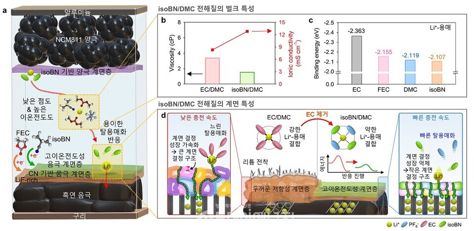 고속 충전 리튬이온 배터리의 용매 기작 모식도 /KAIST 제공
