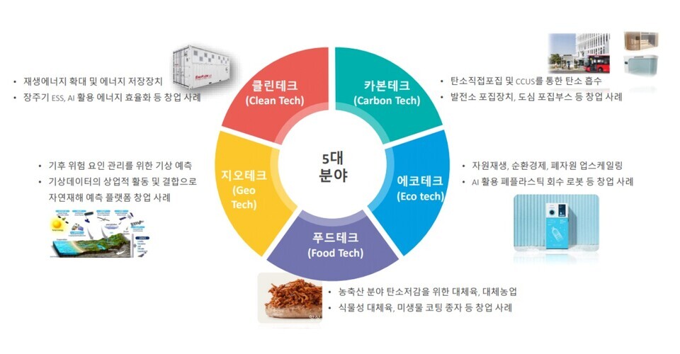 기후테크는 기후(Climate)와 기술(Technology) 합성어로 수익을 창출하면서 온실가스 감축과 기후적응에 기여하는 모든 혁신기술로 클린‧카본‧에코‧푸드‧지오테크의 5개 분야로 구분된다. / 2050탄소중립녹색성장위원회 자료