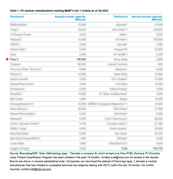 BNEF Tier 1 PV 모듈 제조업체 목록./트리나솔라 제공