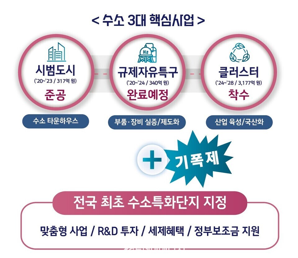 강원도 수소특화단지 조성 개요/강원도 제공