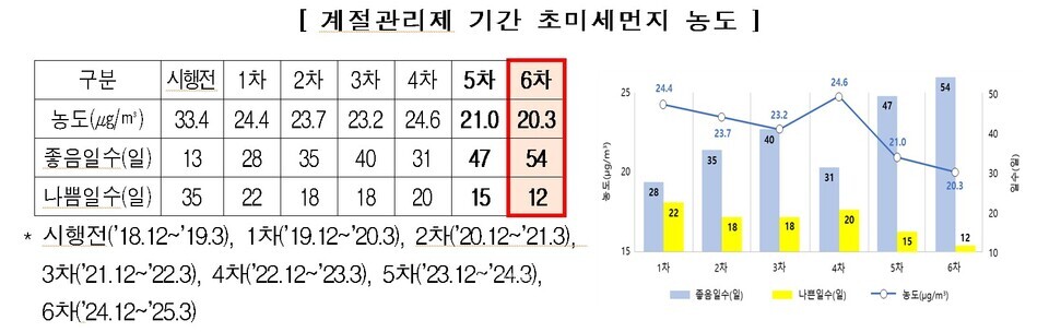 계절관리제 기간 초미세먼지 농도. / 환경부 제공