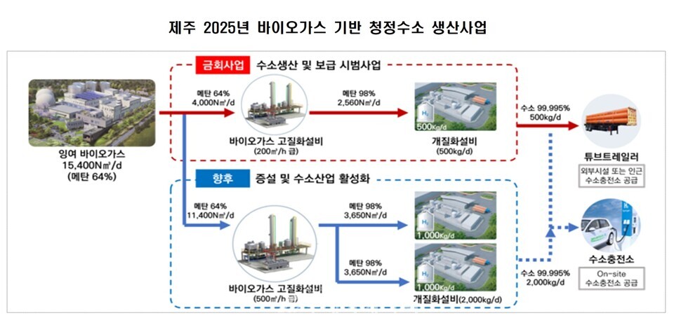 2025년 제주 바이오가스 기반 청정수소 생산사업. / 환경부 제공