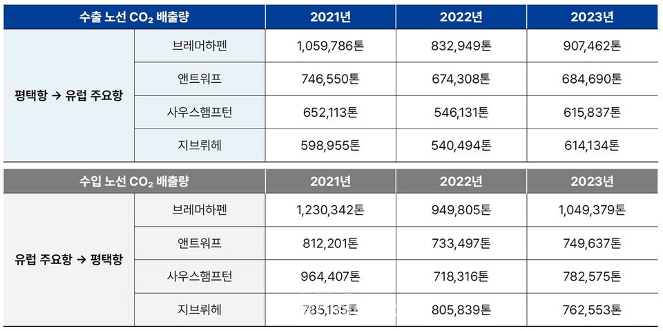 평택-유럽 주요 항만 간 노선별 전주기 이산화탄소 배출량(tCO₂) / 기후솔루션 제공
