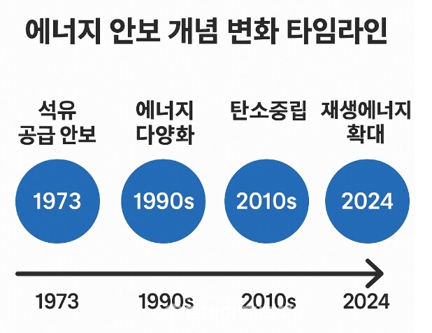 에너지 안보 개념 변화 타임라인.