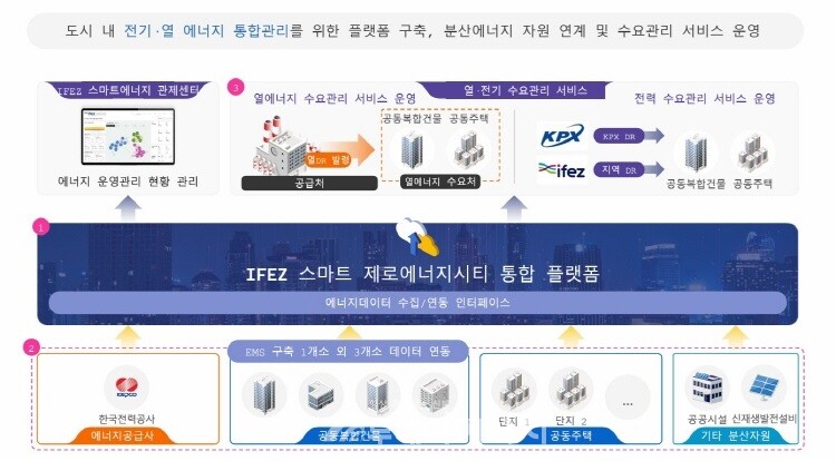 IFEZ 스마트 제로에너지시티 통합관리 플랫폼 개념도. / 인천경제청 제공