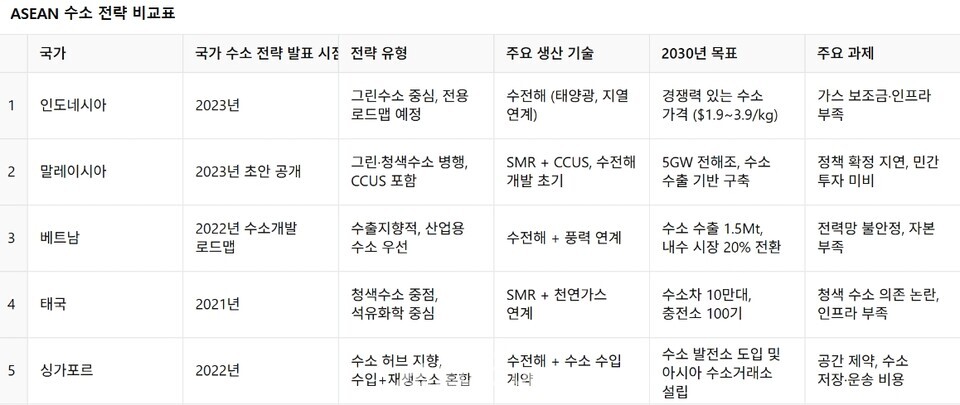 ASEAN 주요국(인도네시아, 말레이시아, 베트남, 태국, 싱가포르)의 수소 전략