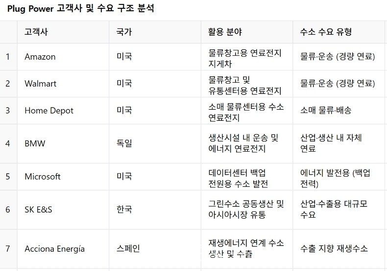 Plug Power의 주요 글로벌 고객사 리스트와 수소 수요 구조. Plug과 Olin의 전략은 ‘수소도 현지에서 만들어, 현지에서 소비하는 자립형 산업’이라는 트렌드를 보여준다.