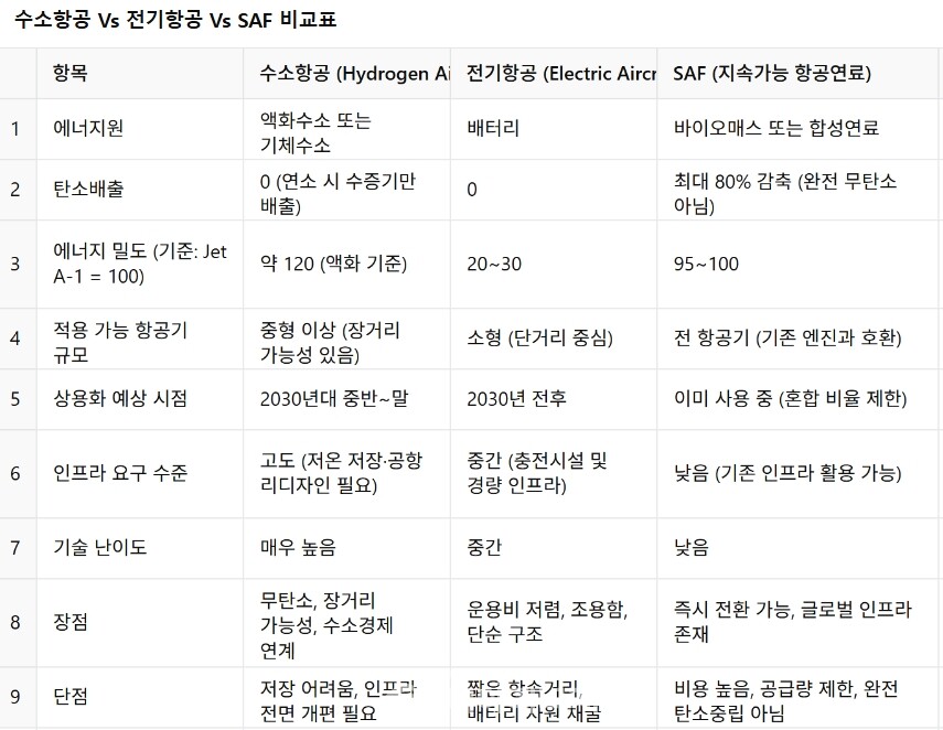 수소항공 Vs 전기항공 Vs SAF 비교표