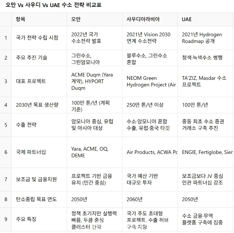 오만 수소전략 vs 사우디 vs UAE 비교표