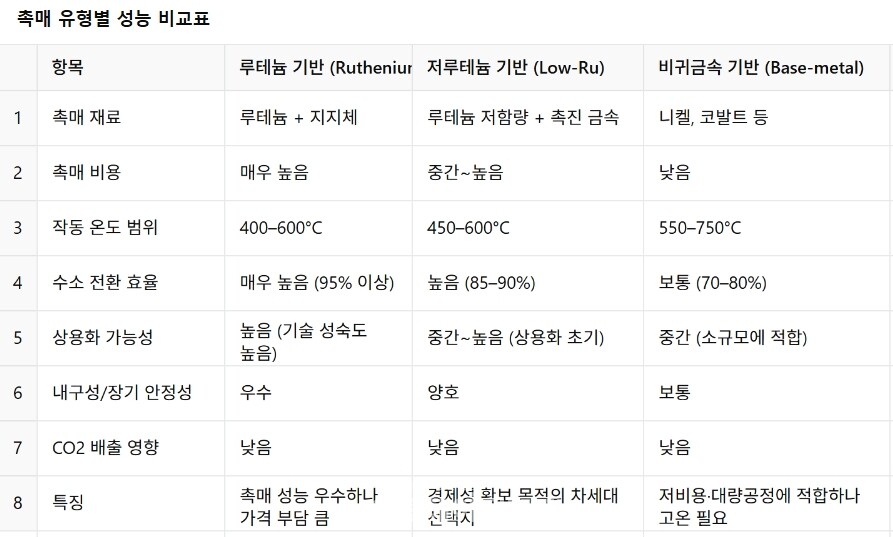 촉매 유형별 성능 비교표