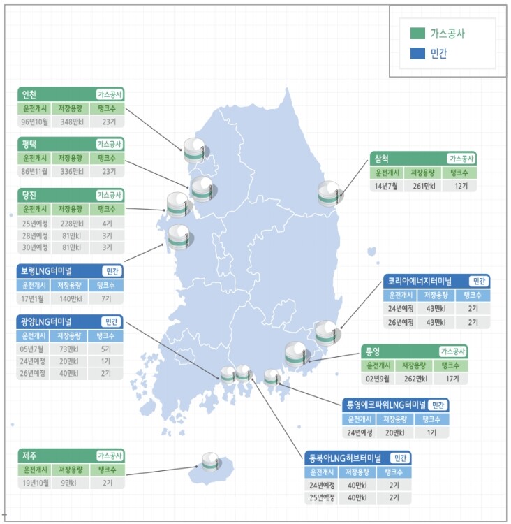 LNG 저장탱크 중 민간 설비 비중은 향후 13.7% → 23.6%로 확대 추세이다. /민간LNG협회 제공