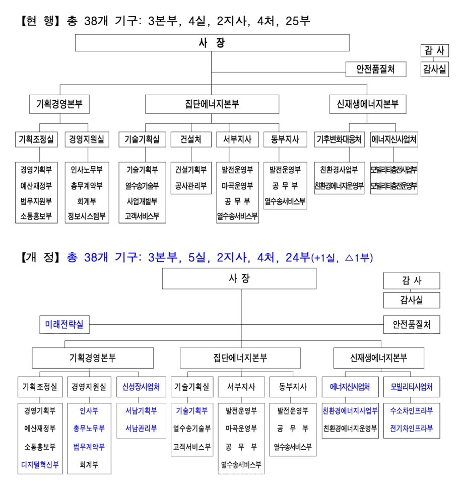 서울에너지공사가 25일 단행한 조직개편과 인사발령을 두고 공사 내부에서 바난이 끓고 있다.