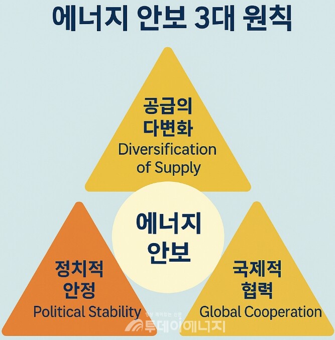 IEA 비롤 총장은 파이낸셜타임스(Financial Times)와의 인터뷰에서 “에너지 안보를 위한 ‘세 가지 황금 원칙’으로 △공급망 다변화 △장기 투자 유인을 위한 정치적 안정 △국제적 연대를 제시했다.