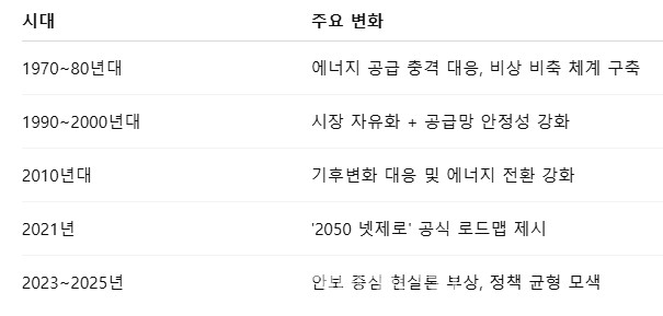 IEA 정책 변화 타임라인 (1974~2025). IEA는 에너지 안보에서 넷제로로, 그리고 다시 안보와 전환의 균형으로 이동하고 있다.