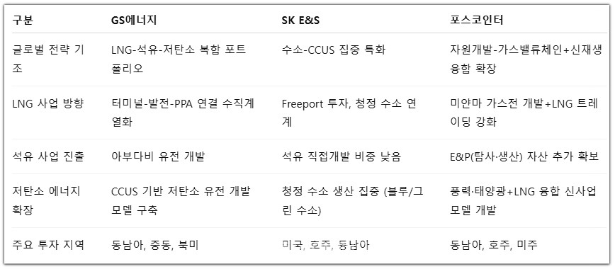 GS에너지, SK E&S, 포스코인터내셔널(포스코인터) 주요 전략 비교