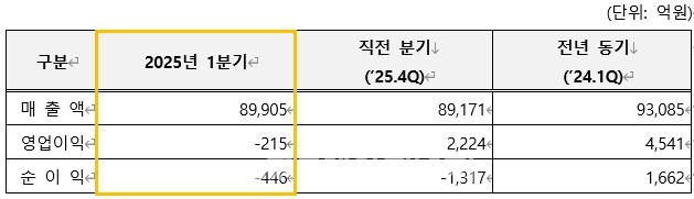 S-OIL 2025년 1분기 실적/S-OIL 제공