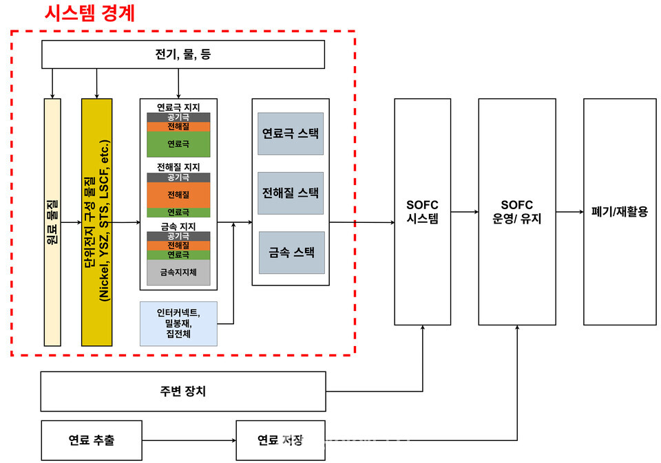 에너지연과 울산대차세대전지연구개발센터가 완성환 전과정평가를 위한시스템경계(system_boundary)설정 구성도/에너지연 제공