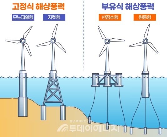 해상풍력의 종류/출처: SK에코플랜트
