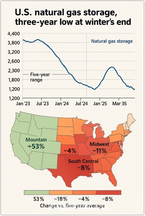 올 겨울 한파에 무너진 천연가스 저장고…미국 비수기 재고 부담 커진다