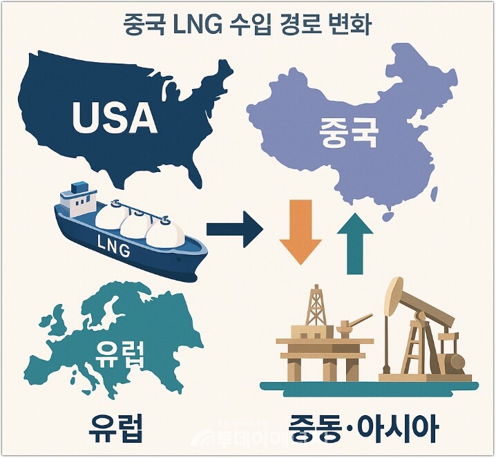 중국은 장기적 LNG 수급 안정을 위해 미주 대신 중동·아시아에 눈 돌리고 있다. /이미지 편집