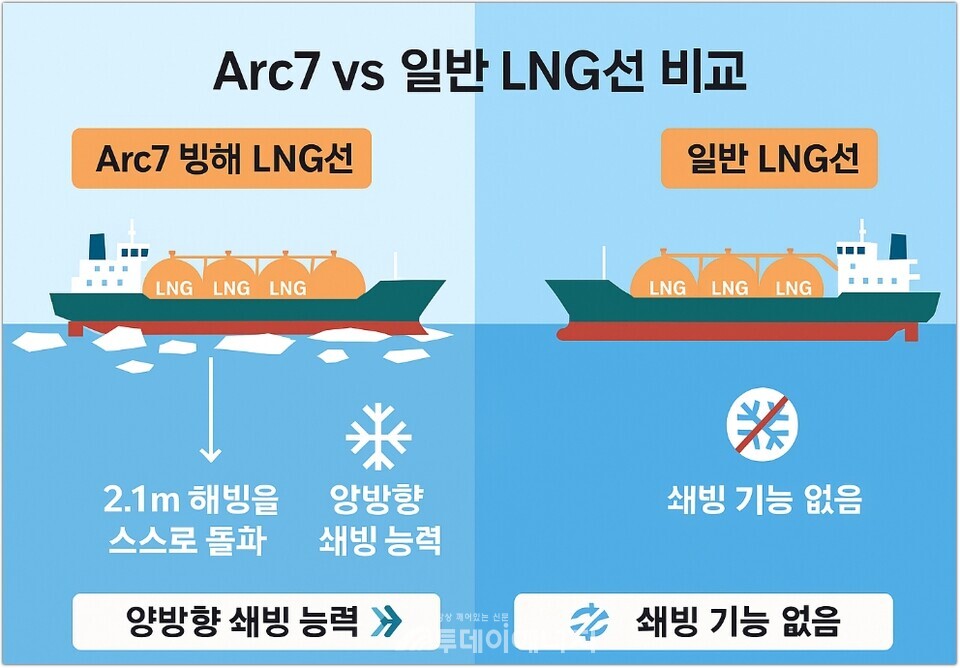 Arc7 vs 일반 LNG선 비교 도해