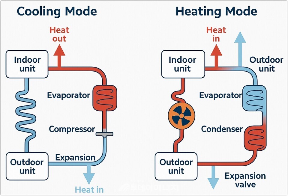 히트펌프 작동 원리 도해 (냉방·난방 모드)