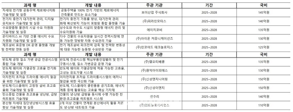 산업통상자원부 제공