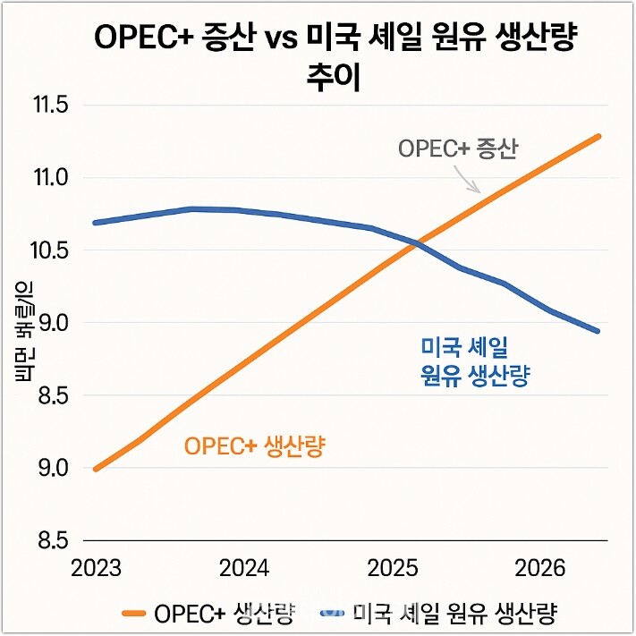 OPEC+ 증산 vs 미국 셰일 생산량 추이