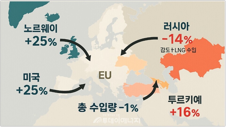 EU의 가스 및 LNG 수입량 추이. 2025년 1분기 기준. 