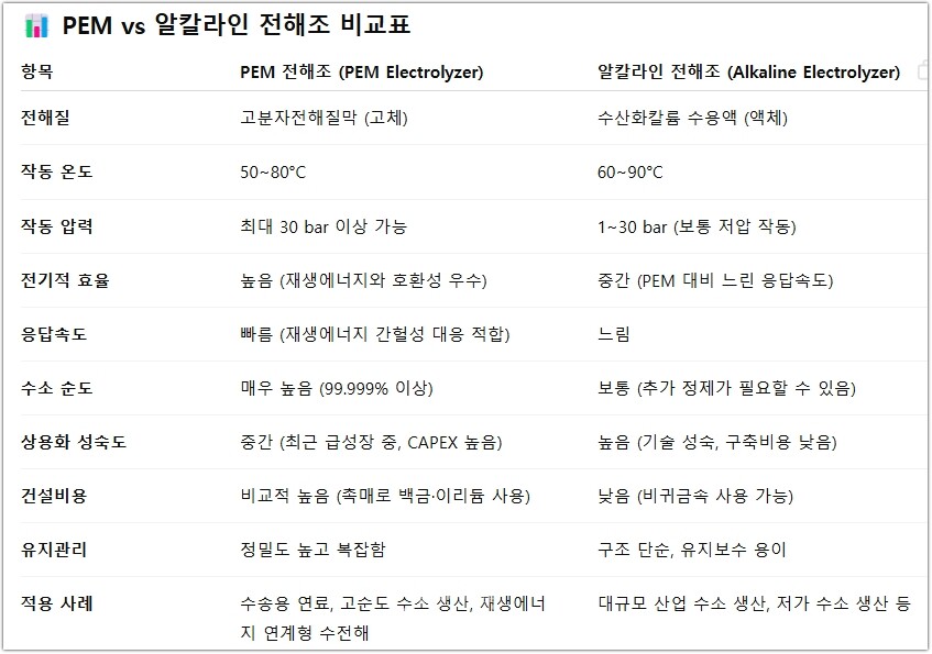 PEM vs 알칼라인 전해조 비교표