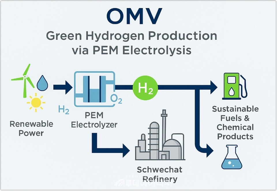  OMV 수소 생산 공정 인포그래픽 (PEM 수전해 흐름도)