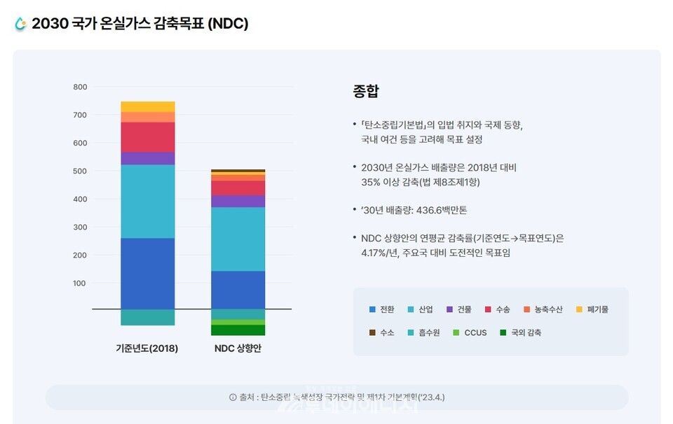 2030 국가 온실가스 감축목표(NDC)