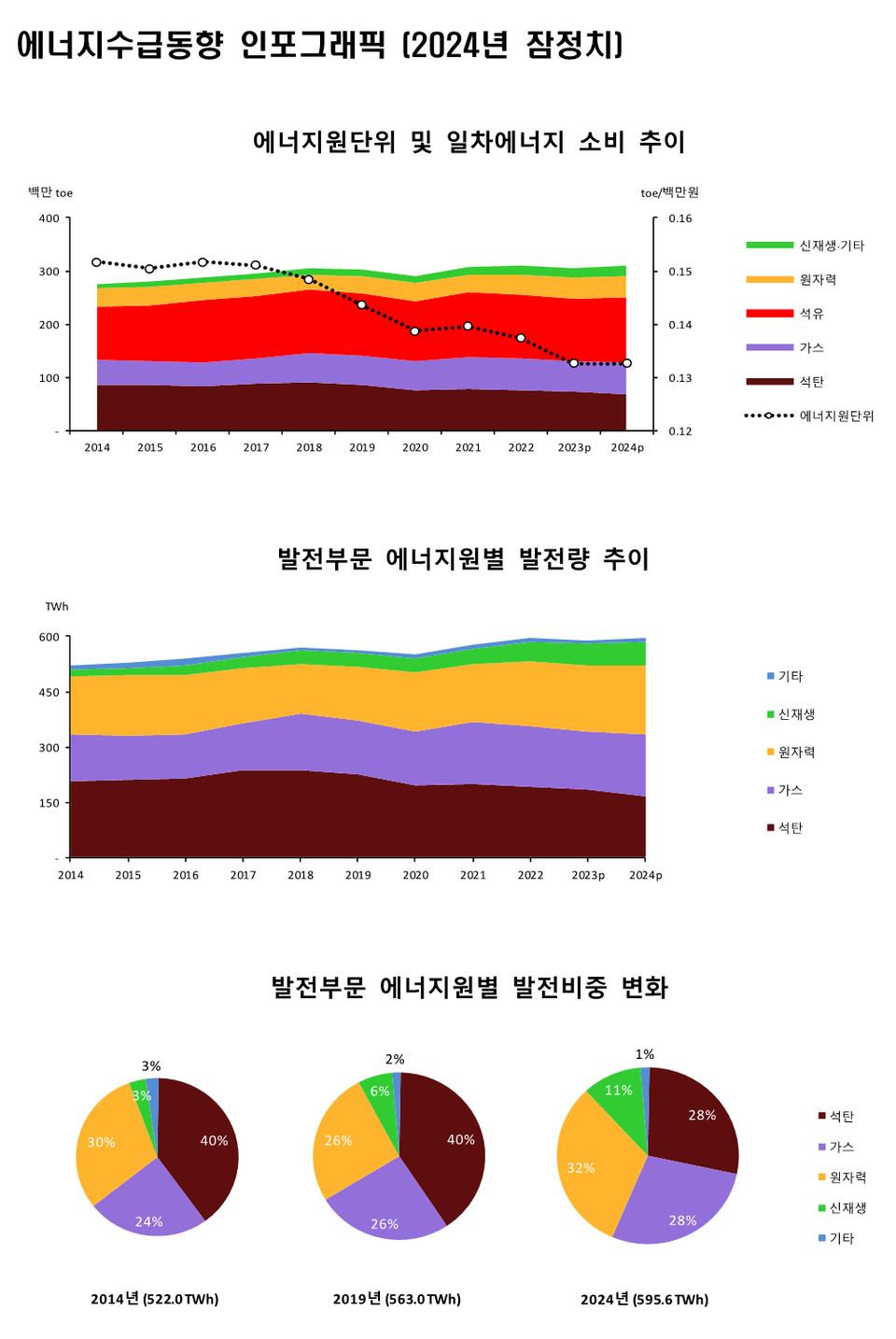 한국의 2024년 신재생에너지 발전 비중 첫 10% 돌파 < 에너지수요관리 < 뉴스 < 기사본문 - 투데이에너지