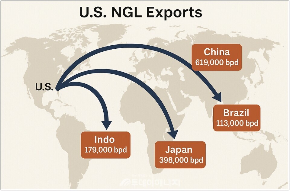 미국, NGL 수출 흐름도