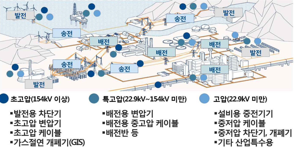 그리드산업의 범위와 현황./산업연구원, Kotra, 관련 협단체 자료 등 참고 
