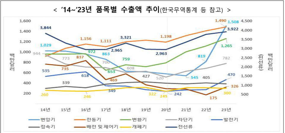 그리드산업 수출현황./삼정KPMG, 한국스마트그리드협회 등 참고 