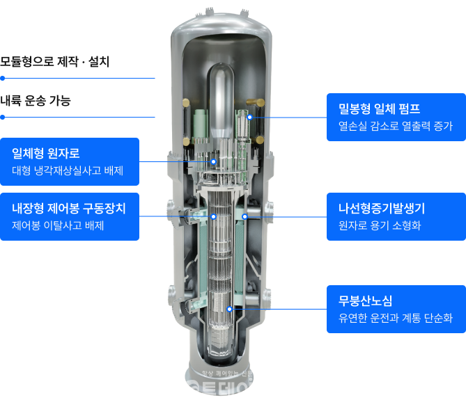 iSMR의 혁신설계/혁신형소형모듈원자로기술개발사업단 자료