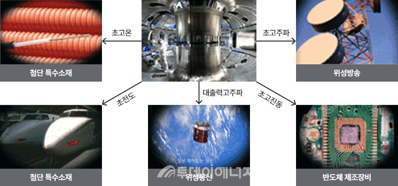 핵융합연구개발 파급 기술 분야