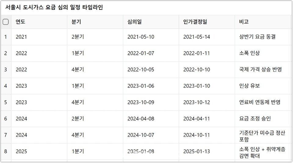 서울시 도시가스 요금 심의 일정 타임라인