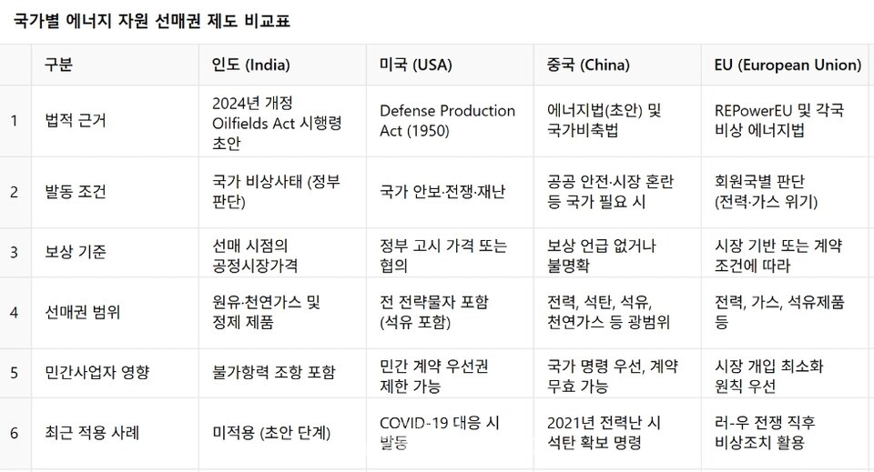 국가별 에너지 자원 선매권 제도 비교표