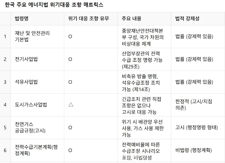한국 주요 에너지법 위기대응 조항 매트릭스
