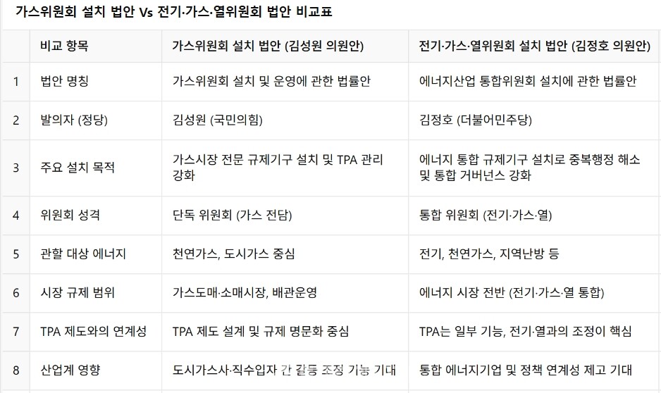 김성원 의원(국민의힘)은 ‘가스위원회 설치 법안’을, 김정호 의원(더불어민주당)은 ‘전기·가스·열위원회 설치 법안’을 각각 발의해 독립된 규제 기구 설치 논의가 활발히 진행되고 있다.